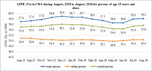 आवधिक श्रम बल सर्वेक्षण (पीएलएफएस) के अगस्त 2026 के मासिक बुलेटिन पर प्रेस नोट
